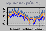 Teplota Min/Max za poslední období